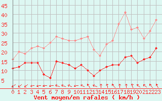 Courbe de la force du vent pour Cap Ferret (33)