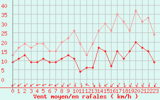 Courbe de la force du vent pour Alenon (61)