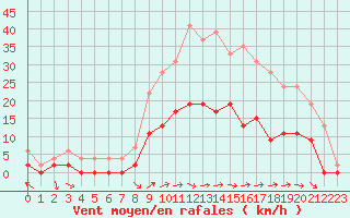Courbe de la force du vent pour Charleville-Mzires (08)