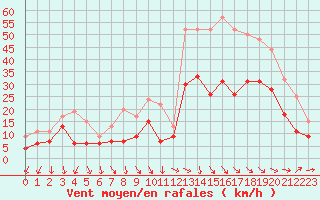 Courbe de la force du vent pour Montpellier (34)