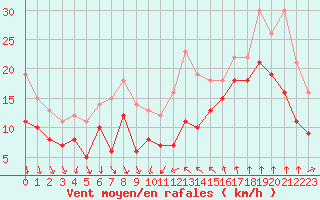 Courbe de la force du vent pour Leucate (11)