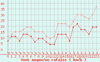 Courbe de la force du vent pour Troyes (10)