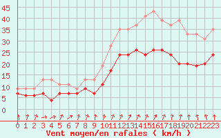 Courbe de la force du vent pour Evreux (27)