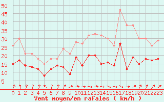 Courbe de la force du vent pour Tarbes (65)