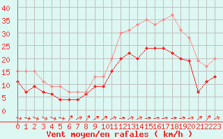 Courbe de la force du vent pour Blois (41)