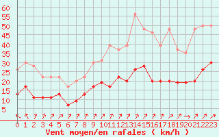 Courbe de la force du vent pour Abbeville (80)