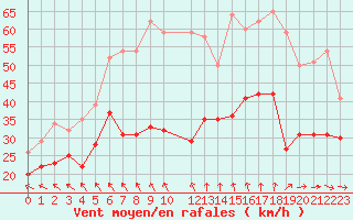 Courbe de la force du vent pour Ouessant (29)