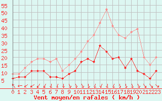 Courbe de la force du vent pour Saint-Nazaire (44)