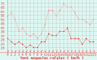 Courbe de la force du vent pour Montlimar (26)