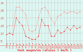 Courbe de la force du vent pour Dieppe (76)