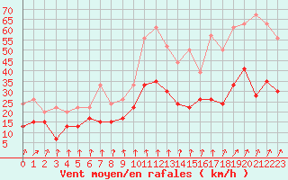 Courbe de la force du vent pour Dijon / Longvic (21)