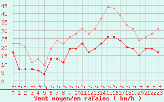 Courbe de la force du vent pour Toulouse-Francazal (31)