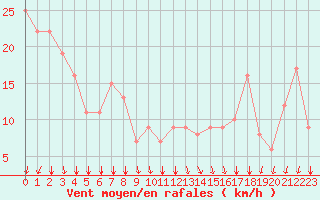 Courbe de la force du vent pour Rochegude (26)
