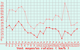 Courbe de la force du vent pour Cap Camarat (83)