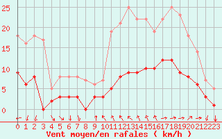 Courbe de la force du vent pour Toulon (83)