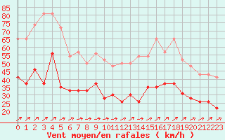 Courbe de la force du vent pour Boulogne (62)