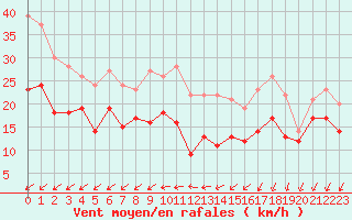Courbe de la force du vent pour Pontoise - Cormeilles (95)