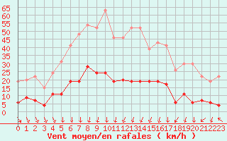Courbe de la force du vent pour Nmes - Courbessac (30)
