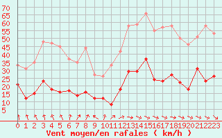 Courbe de la force du vent pour Le Puy - Loudes (43)