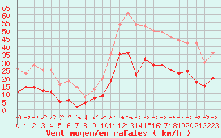 Courbe de la force du vent pour Carcassonne (11)