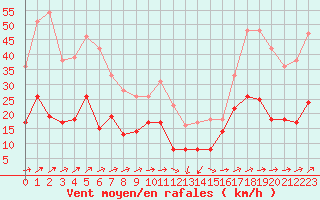 Courbe de la force du vent pour Cap Corse (2B)