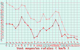 Courbe de la force du vent pour Porto-Vecchio (2A)