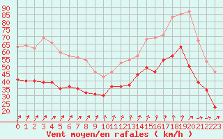 Courbe de la force du vent pour Le Talut - Belle-Ile (56)