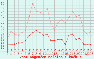 Courbe de la force du vent pour Romorantin (41)