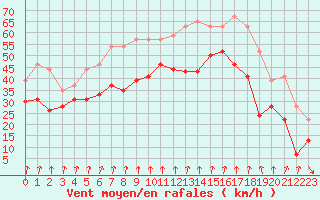 Courbe de la force du vent pour Cap Sagro (2B)