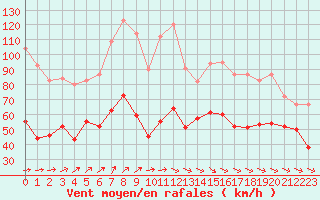 Courbe de la force du vent pour Ile de Groix (56)