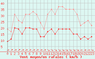 Courbe de la force du vent pour Albi (81)