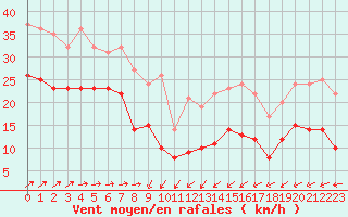 Courbe de la force du vent pour Blois (41)