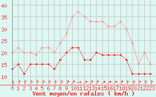 Courbe de la force du vent pour Rouen (76)