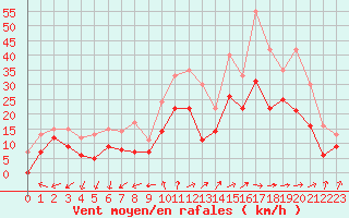 Courbe de la force du vent pour Melun (77)