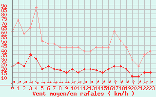 Courbe de la force du vent pour Valognes (50)