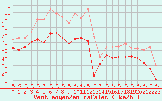 Courbe de la force du vent pour Leucate (11)