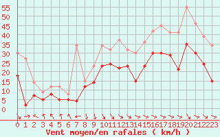 Courbe de la force du vent pour Pointe de Chassiron (17)