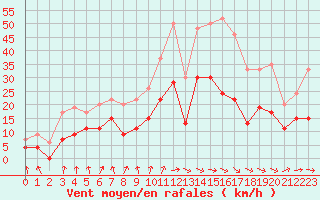 Courbe de la force du vent pour Lyon - Bron (69)