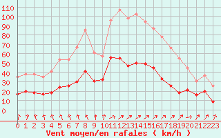 Courbe de la force du vent pour Dieppe (76)