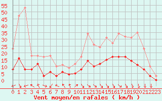 Courbe de la force du vent pour Paray-le-Monial - St-Yan (71)