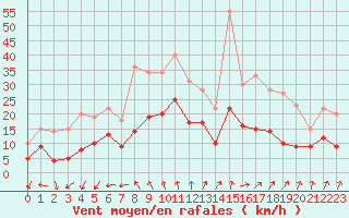 Courbe de la force du vent pour Nantes (44)