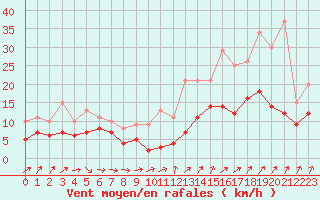 Courbe de la force du vent pour Rennes (35)