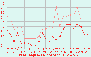 Courbe de la force du vent pour Hyres (83)