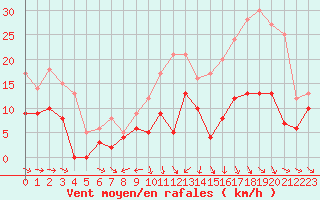 Courbe de la force du vent pour Limoges (87)