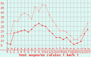 Courbe de la force du vent pour Cap Pertusato (2A)