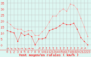Courbe de la force du vent pour Bziers Cap d