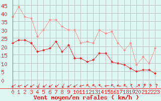 Courbe de la force du vent pour Angoulme - Brie Champniers (16)