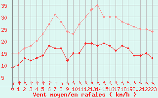 Courbe de la force du vent pour Laval (53)