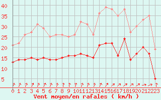 Courbe de la force du vent pour Angers-Marc (49)