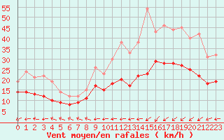 Courbe de la force du vent pour Le Havre - Octeville (76)